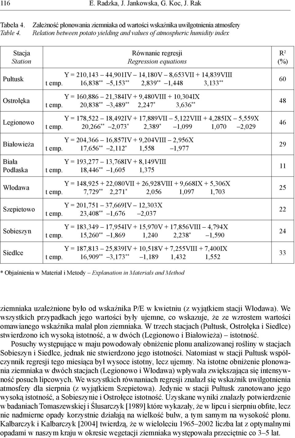 Białowieża Biała Podlaska Włodawa Szepietowo Sobieszyn Siedlce Równanie regresji Regression equations Y = 210,143 44,901IV 14,180V 8,653VII + 14,839VIII t emp.