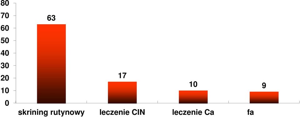 17 10 9 skrining rutynowy leczenie CIN leczenie Ca fa szywie pozytywne wyniki Pap ($16,746)