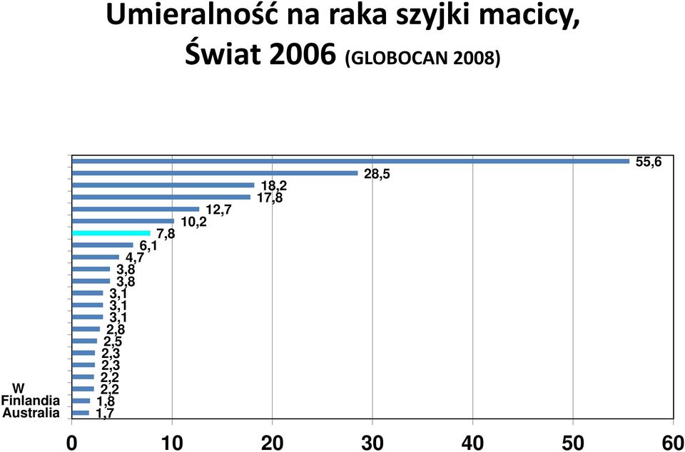 Bryta Szwecja Japonia Kanada Holandia USA Hiszpania W ochy Finlandia Australia 3,1 3,8 3,8