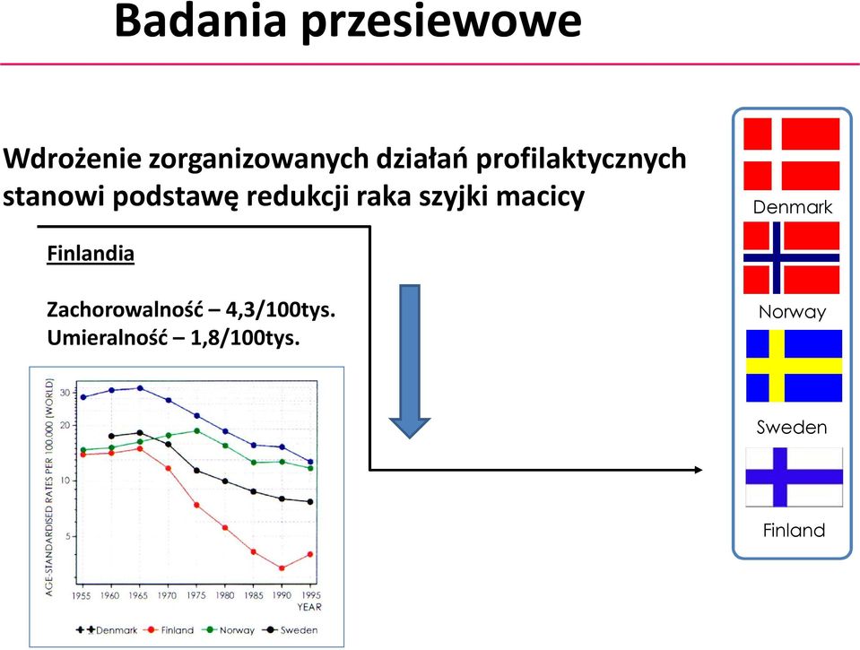 raka szyjki macicy Denmark Finlandia Zachorowalność