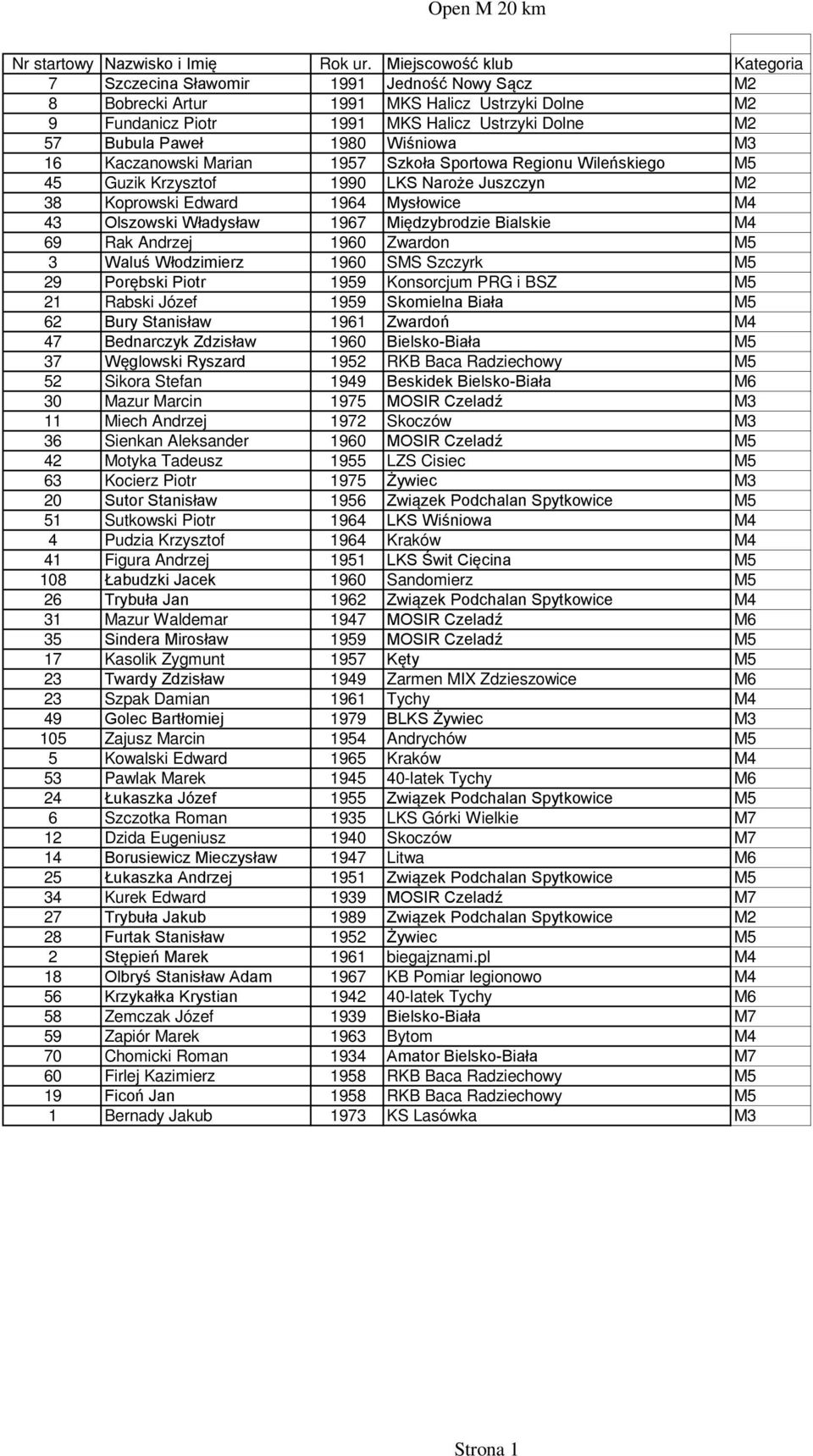 Wiśniowa M3 16 Kaczanowski Marian 1957 Szkoła Sportowa Regionu Wileńskiego M5 45 Guzik Krzysztof 1990 LKS Naroże Juszczyn M2 38 Koprowski Edward 1964 Mysłowice M4 43 Olszowski Władysław 1967