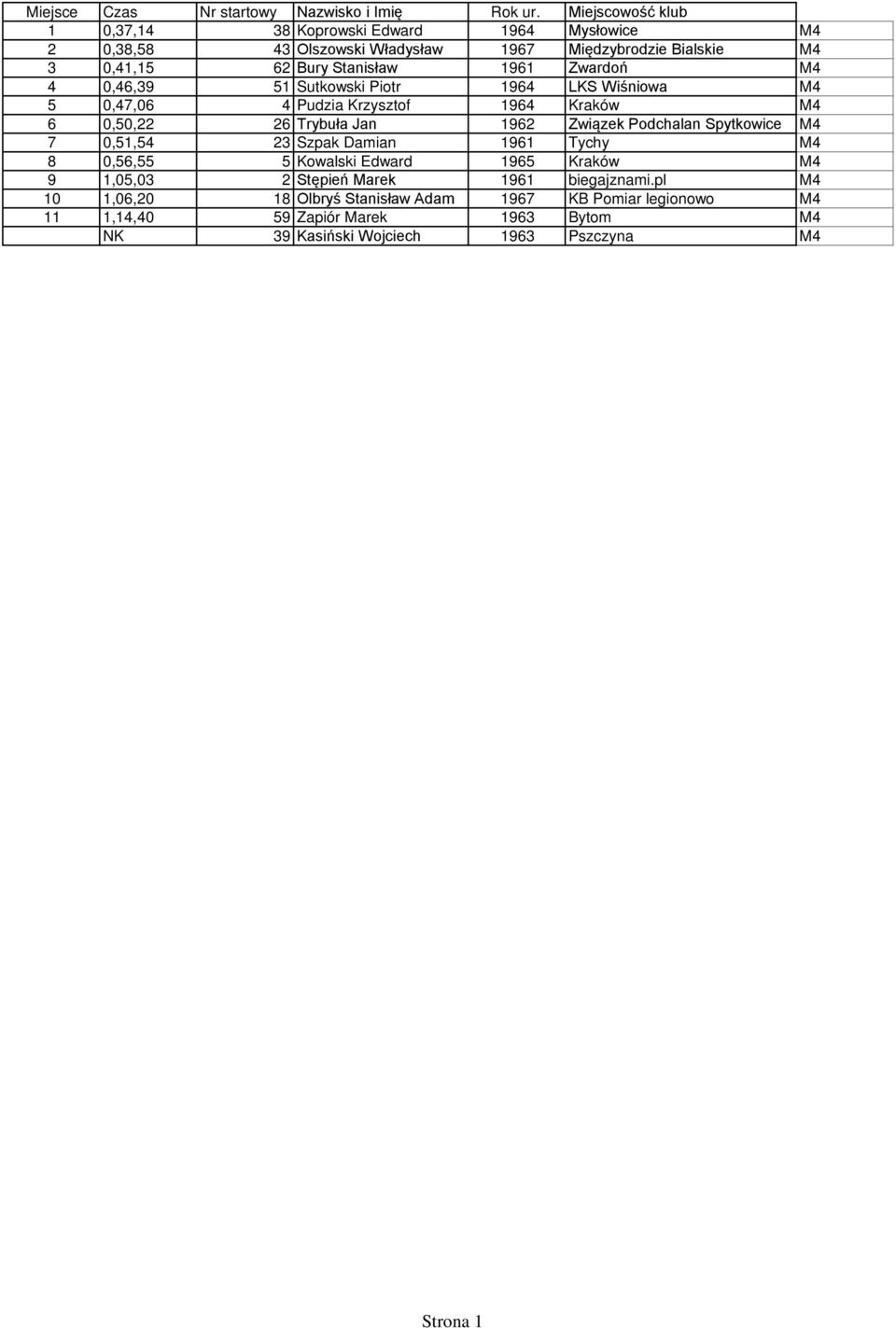 Podchalan Spytkowice M4 7 0,51,54 23 Szpak Damian 1961 Tychy M4 8 0,56,55 5 Kowalski Edward 1965 Kraków M4 9 1,05,03 2 Stępień Marek 1961