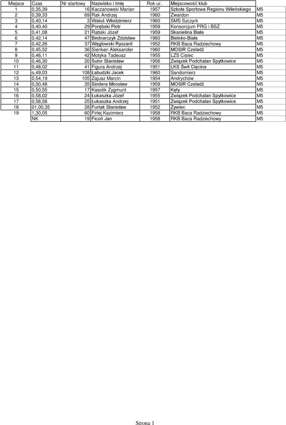36 Sienkan Aleksander 1960 MOSIR Czeladź M5 9 0,46,11 42 Motyka Tadeusz 1955 LZS Cisiec M5 10 0,46,30 20 Sutor Stanisław 1956 Związek Podchalan Spytkowice M5 11 0,48,02 41 Figura Andrzej 1951 LKS