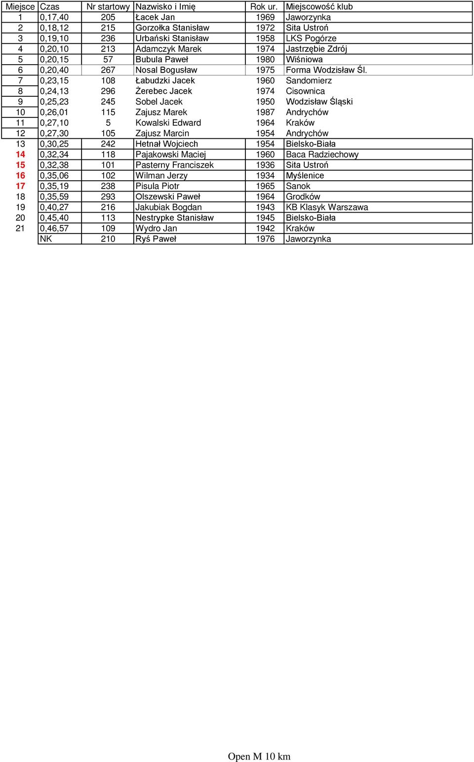 7 0,23,15 108 Łabudzki Jacek 1960 Sandomierz 8 0,24,13 296 Żerebec Jacek 1974 Cisownica 9 0,25,23 245 Sobel Jacek 1950 Wodzisław Śląski 10 0,26,01 115 Zajusz Marek 1987 Andrychów 11 0,27,10 5