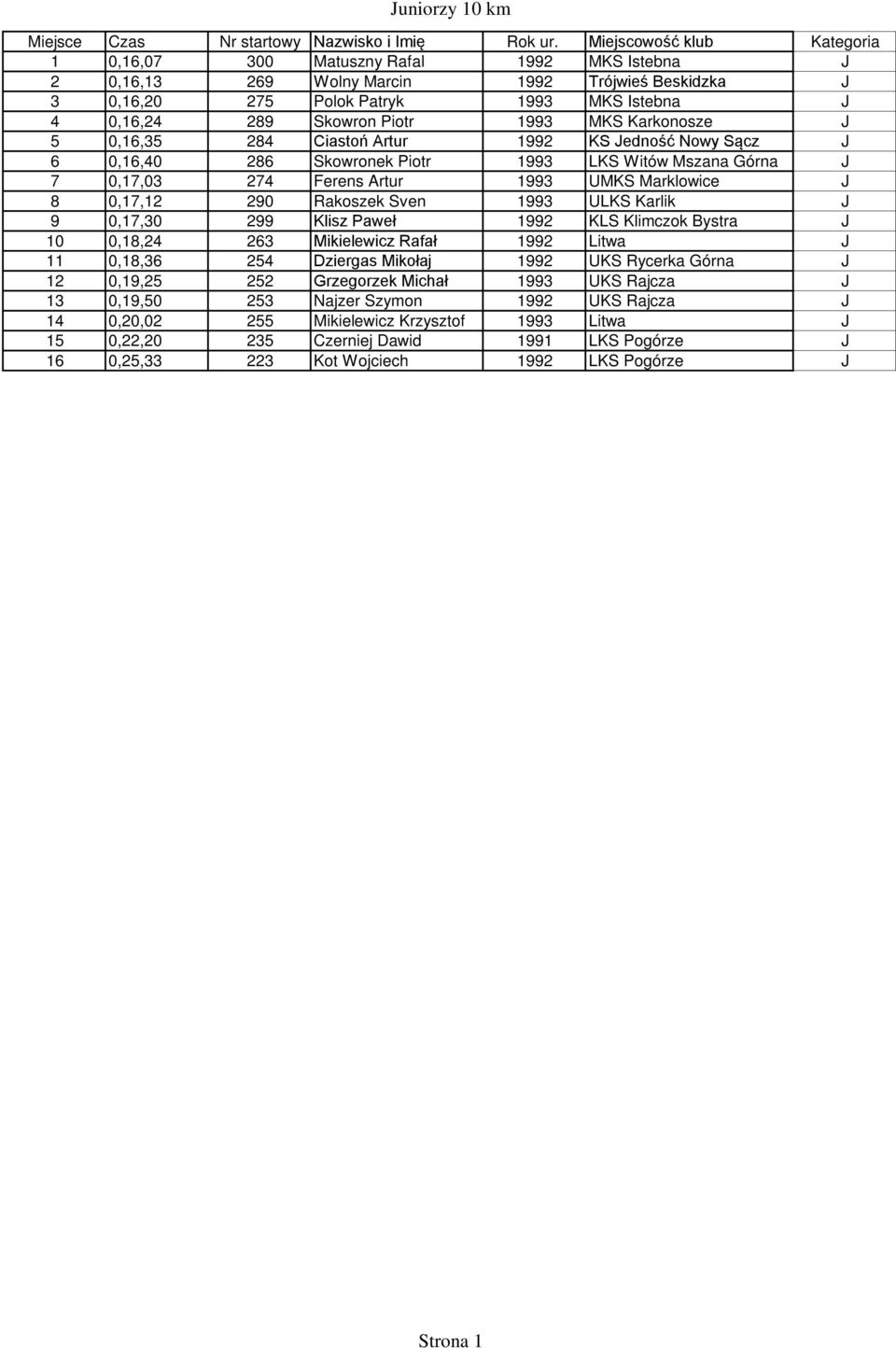 Piotr 1993 MKS Karkonosze J 5 0,16,35 284 Ciastoń Artur 1992 KS Jedność Nowy Sącz J 6 0,16,40 286 Skowronek Piotr 1993 LKS Witów Mszana Górna J 7 0,17,03 274 Ferens Artur 1993 UMKS Marklowice J 8