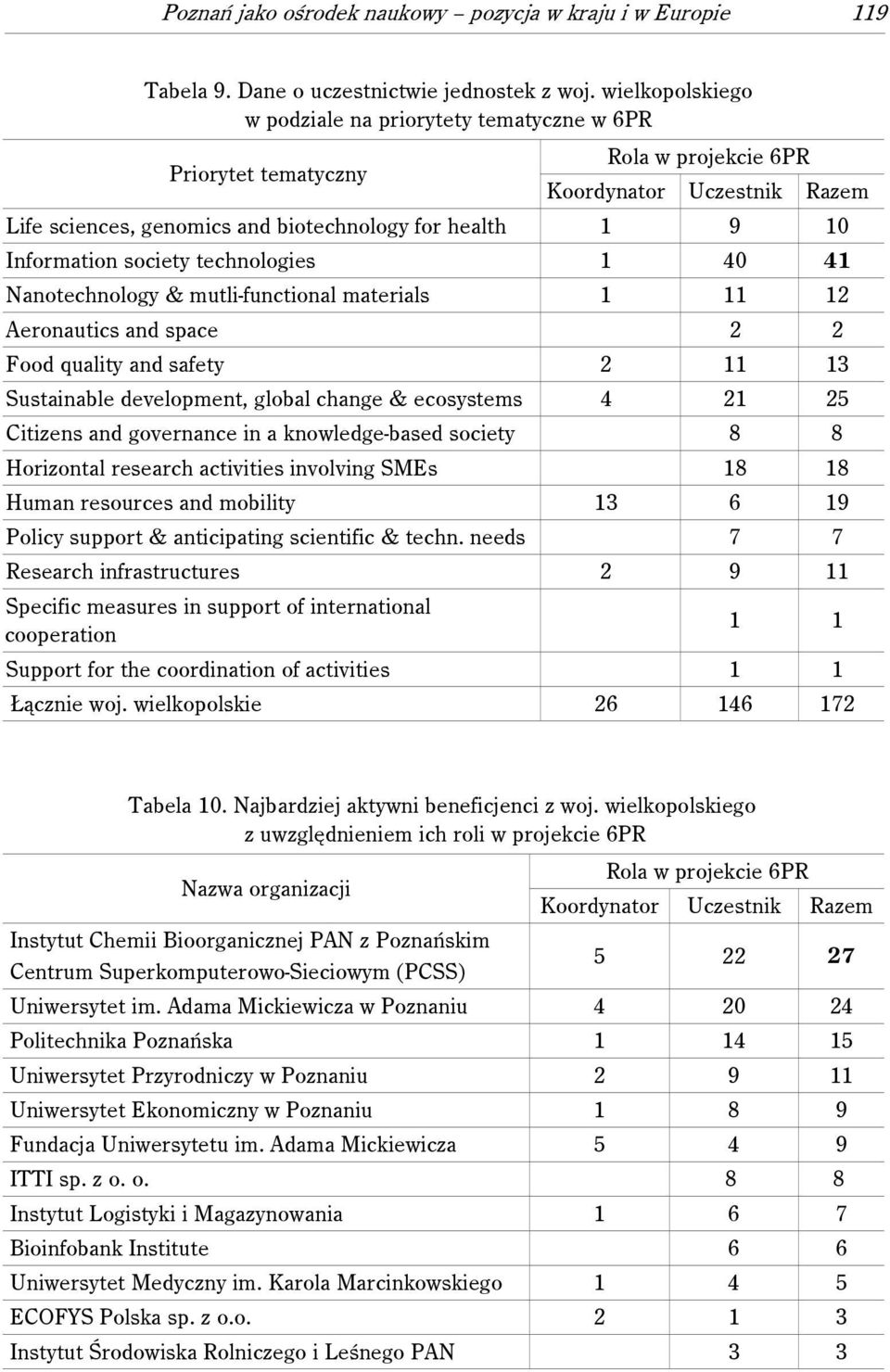 society technologies 1 40 41 Nanotechnology & mutli-functional materials 1 11 12 Aeronautics and space 2 2 Food quality and safety 2 11 13 Sustainable development, global change & ecosystems 4 21 25