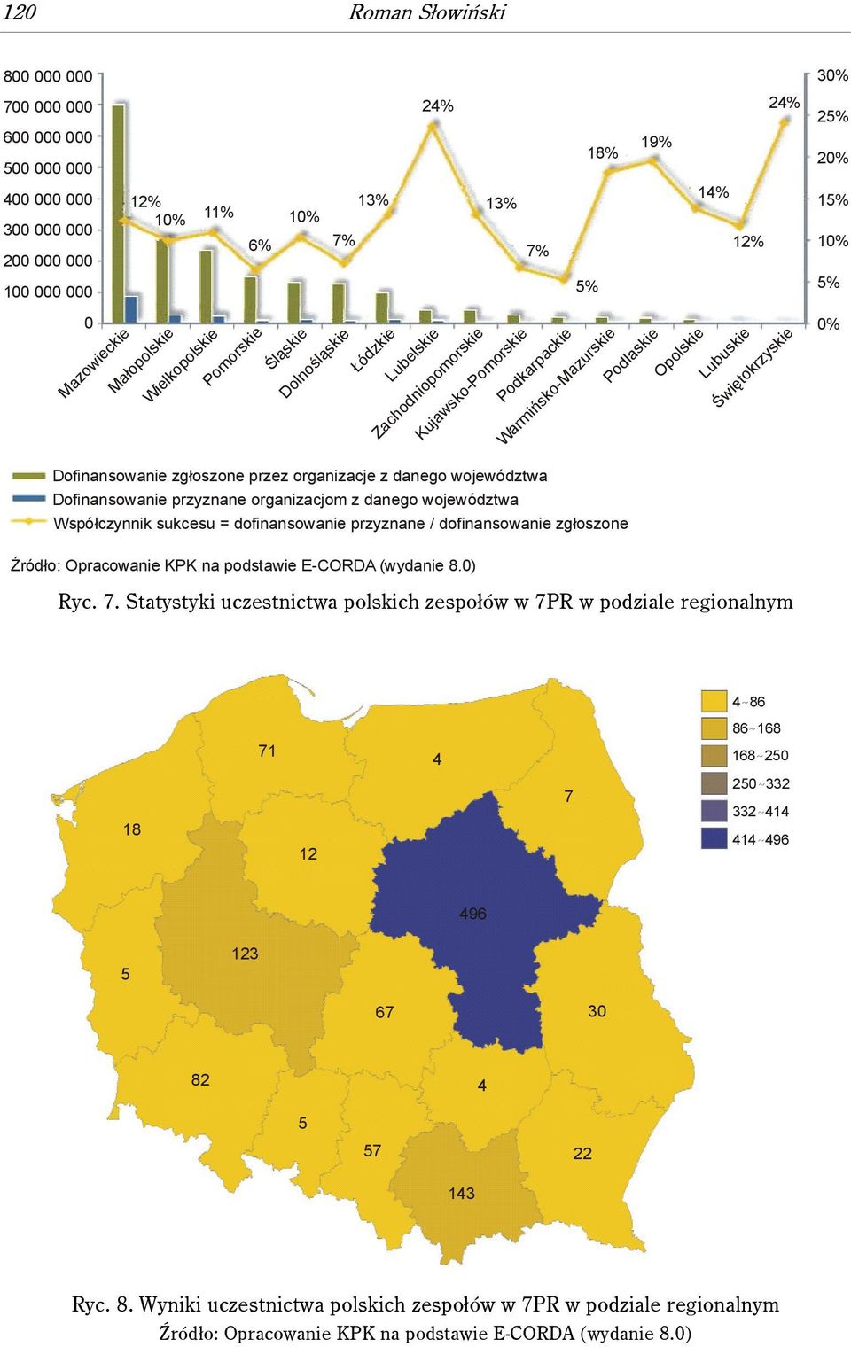 15% 10% 5% 0% Dofinansowanie zgłoszone przez organizacje z danego województwa Dofinansowanie przyznane organizacjom z danego województwa Współczynnik sukcesu = dofinansowanie przyznane /