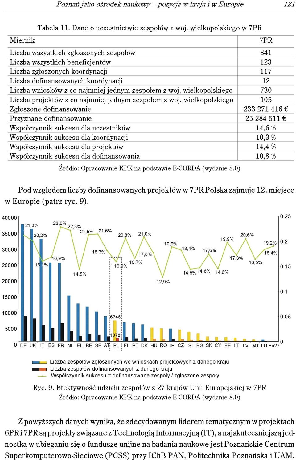 wniosków z co najmniej jednym zespołem z woj. wielkopolskiego 730 Liczba projektów z co najmniej jednym zespołem z woj.