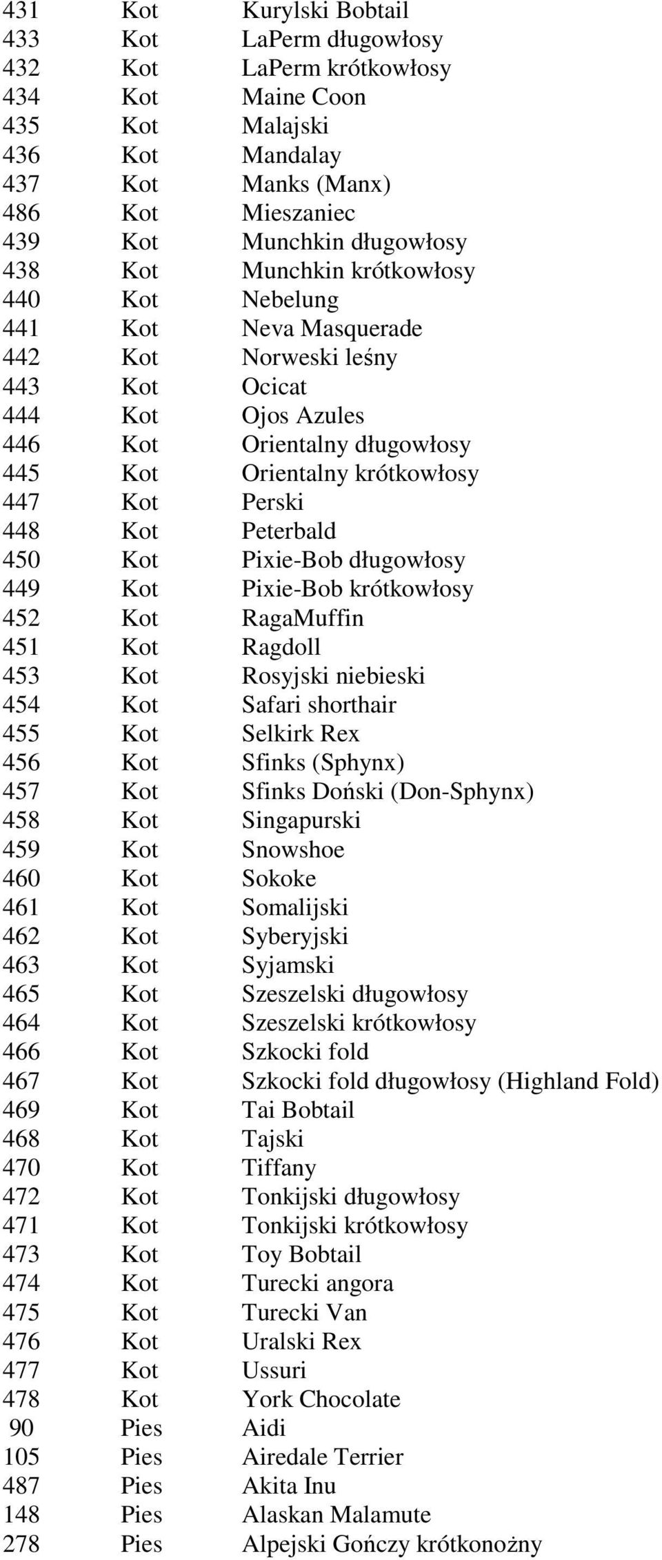 Perski 448 Kot Peterbald 450 Kot Pixie-Bob długowłosy 449 Kot Pixie-Bob krótkowłosy 452 Kot RagaMuffin 451 Kot Ragdoll 453 Kot Rosyjski niebieski 454 Kot Safari shorthair 455 Kot Selkirk Rex 456 Kot