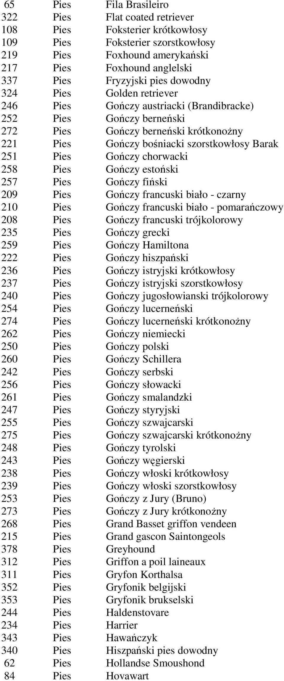 Gończy chorwacki 258 Pies Gończy estoński 257 Pies Gończy fiński 209 Pies Gończy francuski biało - czarny 210 Pies Gończy francuski biało - pomarańczowy 208 Pies Gończy francuski trójkolorowy 235