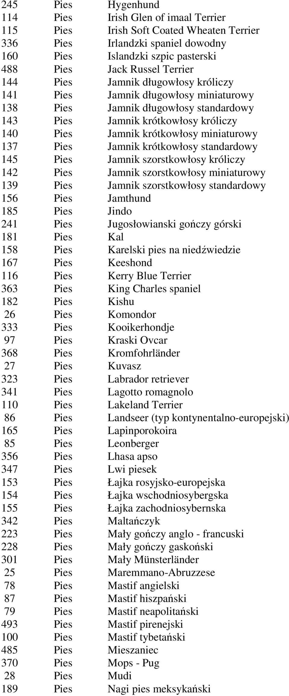 Jamnik krótkowłosy standardowy 145 Pies Jamnik szorstkowłosy króliczy 142 Pies Jamnik szorstkowłosy miniaturowy 139 Pies Jamnik szorstkowłosy standardowy 156 Pies Jamthund 185 Pies Jindo 241 Pies