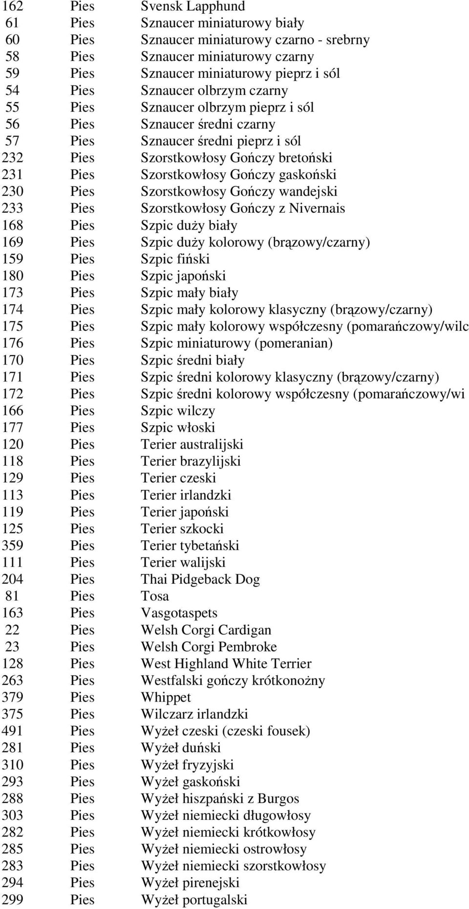 gaskoński 230 Pies Szorstkowłosy Gończy wandejski 233 Pies Szorstkowłosy Gończy z Nivernais 168 Pies Szpic duŝy biały 169 Pies Szpic duŝy kolorowy (brązowy/czarny) 159 Pies Szpic fiński 180 Pies