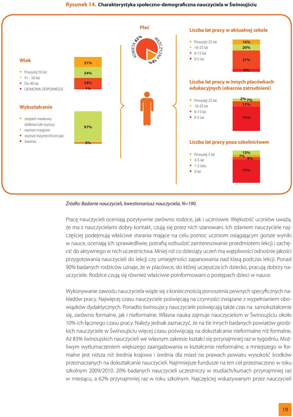 Powyżej 50 lat 41-50 lat Do 40 lat ODMOWA ODPOWIEDZI 34% 34% 1% 9% Liczba lat pracy w innych placówkach edukacyjnych (obecnie zatrudnieni) Wykształcenie stopień naukowy doktora lub wyższy wyższe