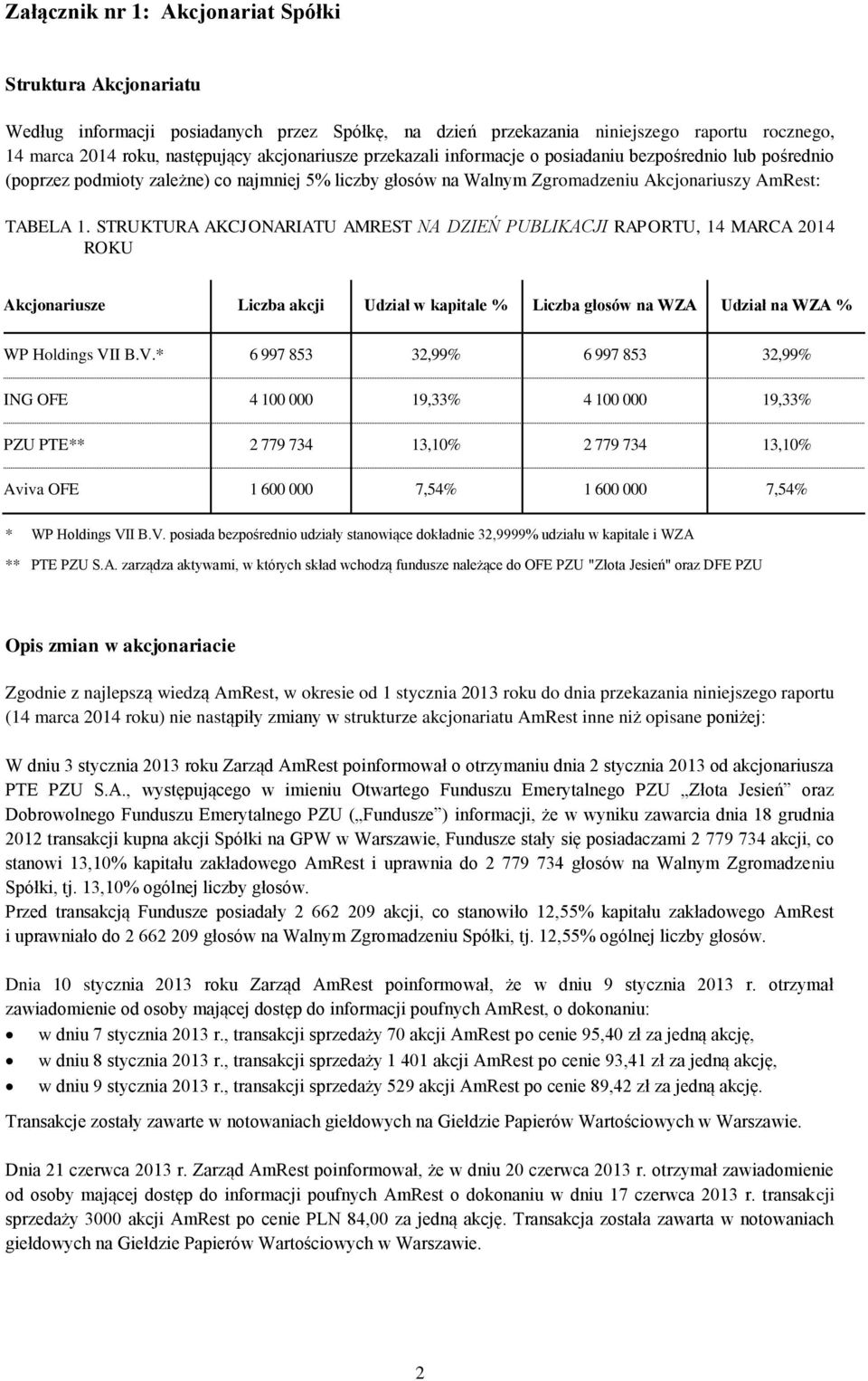 STRUKTURA AKCJONARIATU AMREST NA DZIEŃ PUBLIKACJI RAPORTU, 14 MARCA 2014 ROKU Akcjonariusze Liczba akcji Udział w kapitale % Liczba głosów na WZA Udział na WZA % WP Holdings VI