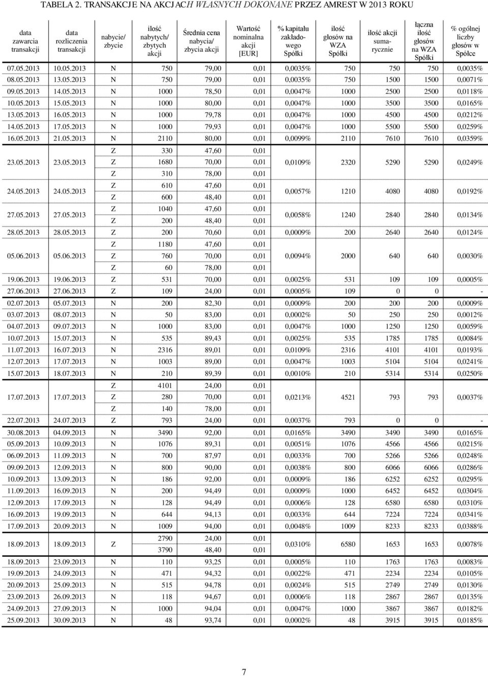 [EUR] % kapitału zakładowego Spółki ilość głosów na WZA Spółki ilość akcji sumarycznie łączna ilość głosów na WZA Spółki % ogólnej liczby głosów w Spółce 07.05.