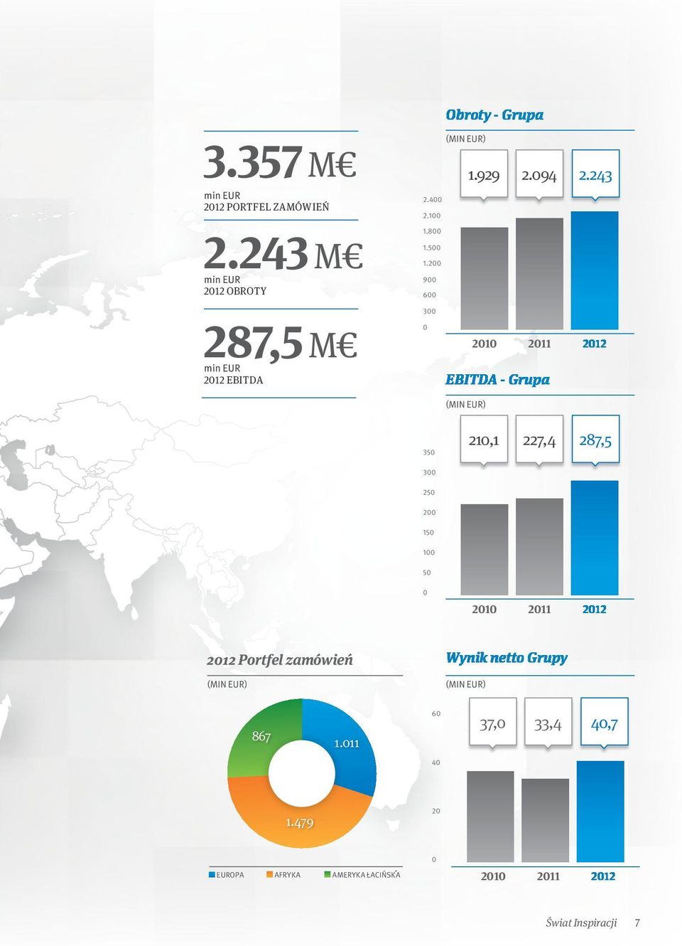 243 287,5 M min EUR 2012 EBITDA 300 0 EBITDA - Grupa (min eur) 2010 2011 2012 350 210,1 227,4 287,5 300 250 200