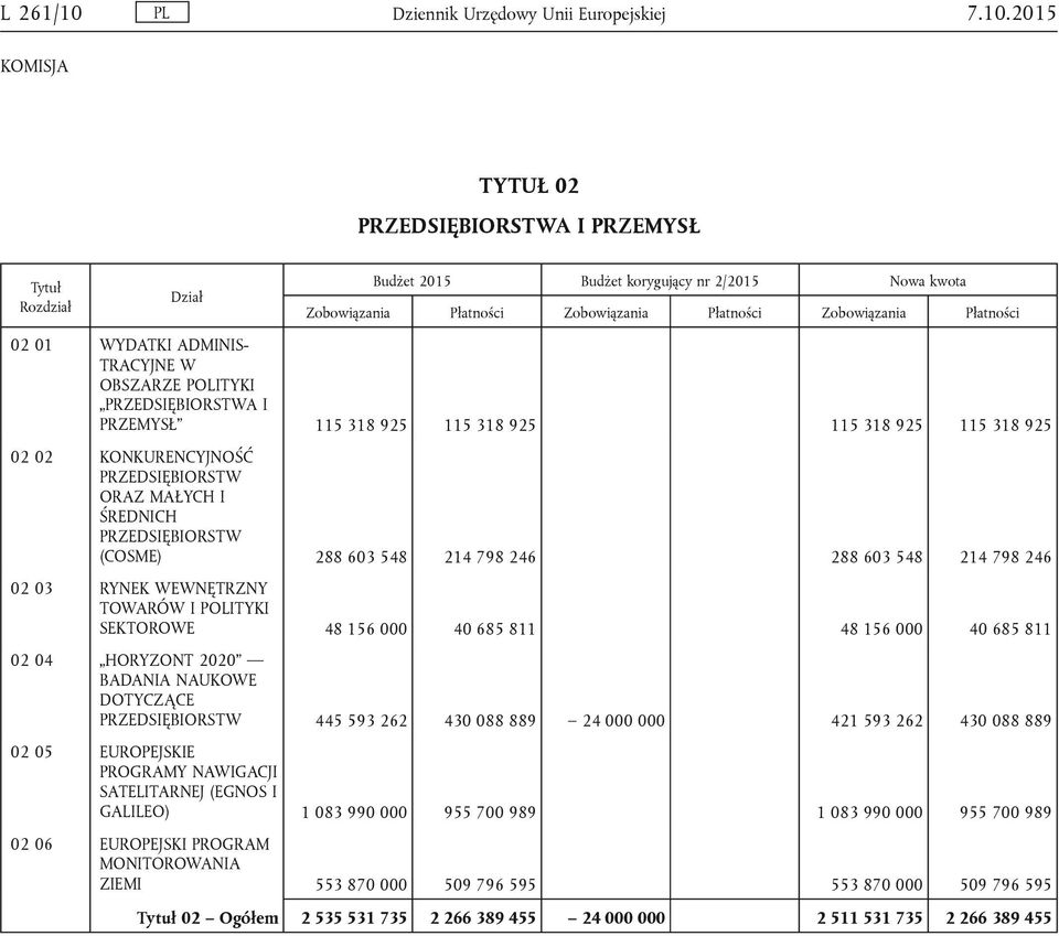 2015 TYTUŁ 02 PRZEDSIĘBIORSTWA I PRZEMYSŁ Tytuł Rozdział Dział 02 01 WYDATKI ADMINIS- TRACYJNE W OBSZARZE POLITYKI PRZEDSIĘBIORSTWA I PRZEMYSŁ 115 318 925 115 318 925 115 318 925 115 318 925 02 02