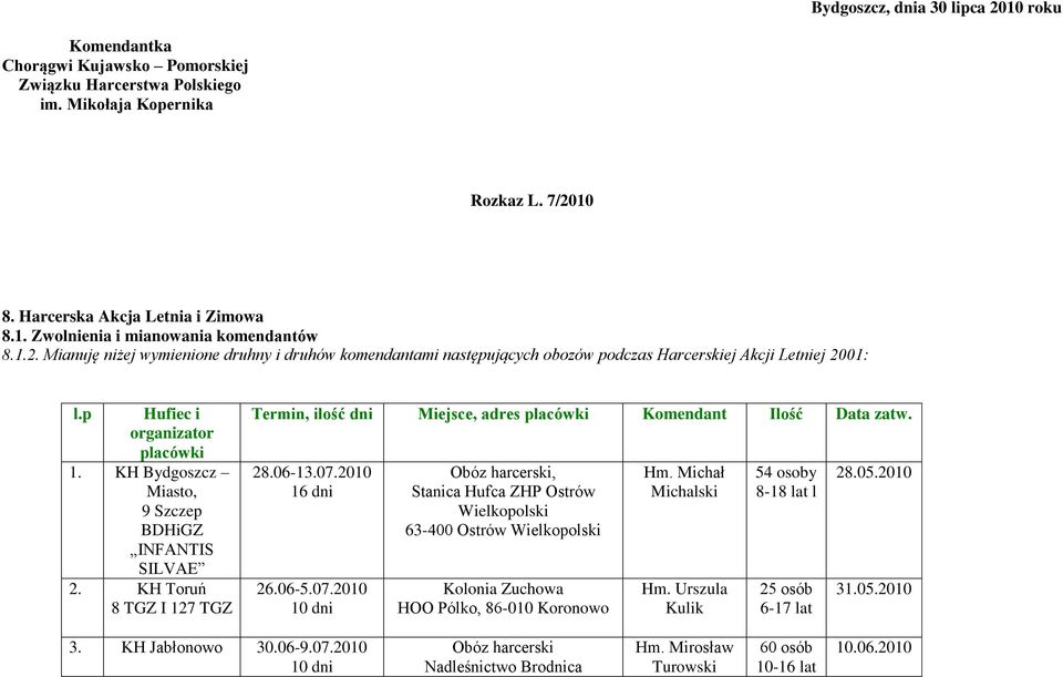 KH Bydgoszcz Miasto, 9 Szczep BDHiGZ INFANTIS SILVAE 2. KH Toruń 8 TGZ I 127 TGZ Termin, ilość dni Miejsce, adres placówki Komendant Ilość Data zatw. 28.06-13.07.