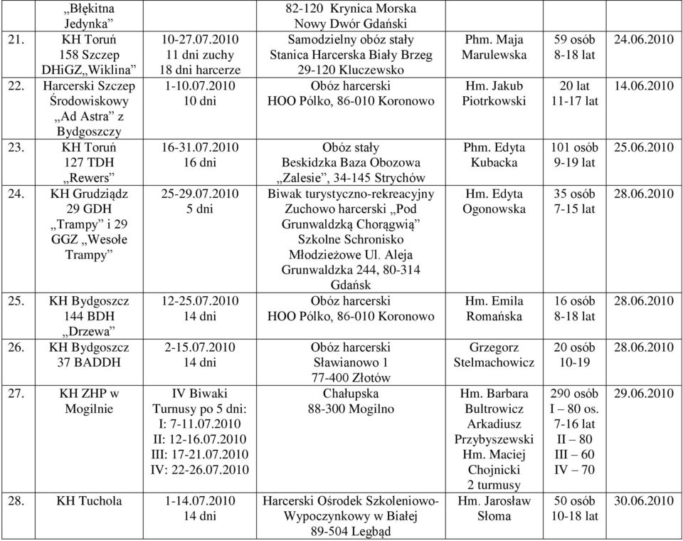 07.2010 II: 12-16.07.2010 III: 17-21.07.2010 IV: 22-26.07.2010 28. KH Tuchola 1-14.07.2010 82-120 Krynica Morska Nowy Dwór Gdański Samodzielny obóz stały Stanica Harcerska Biały Brzeg 29-120