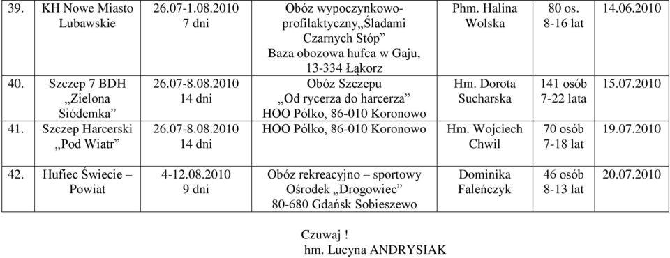 harcerza Phm. Halina Wolska Hm. Dorota Sucharska Hm. Wojciech Chwil 80 os. 8-16 lat 141 osób 7-22 lata 70 osób 15.07.2010 19.07.2010 42.