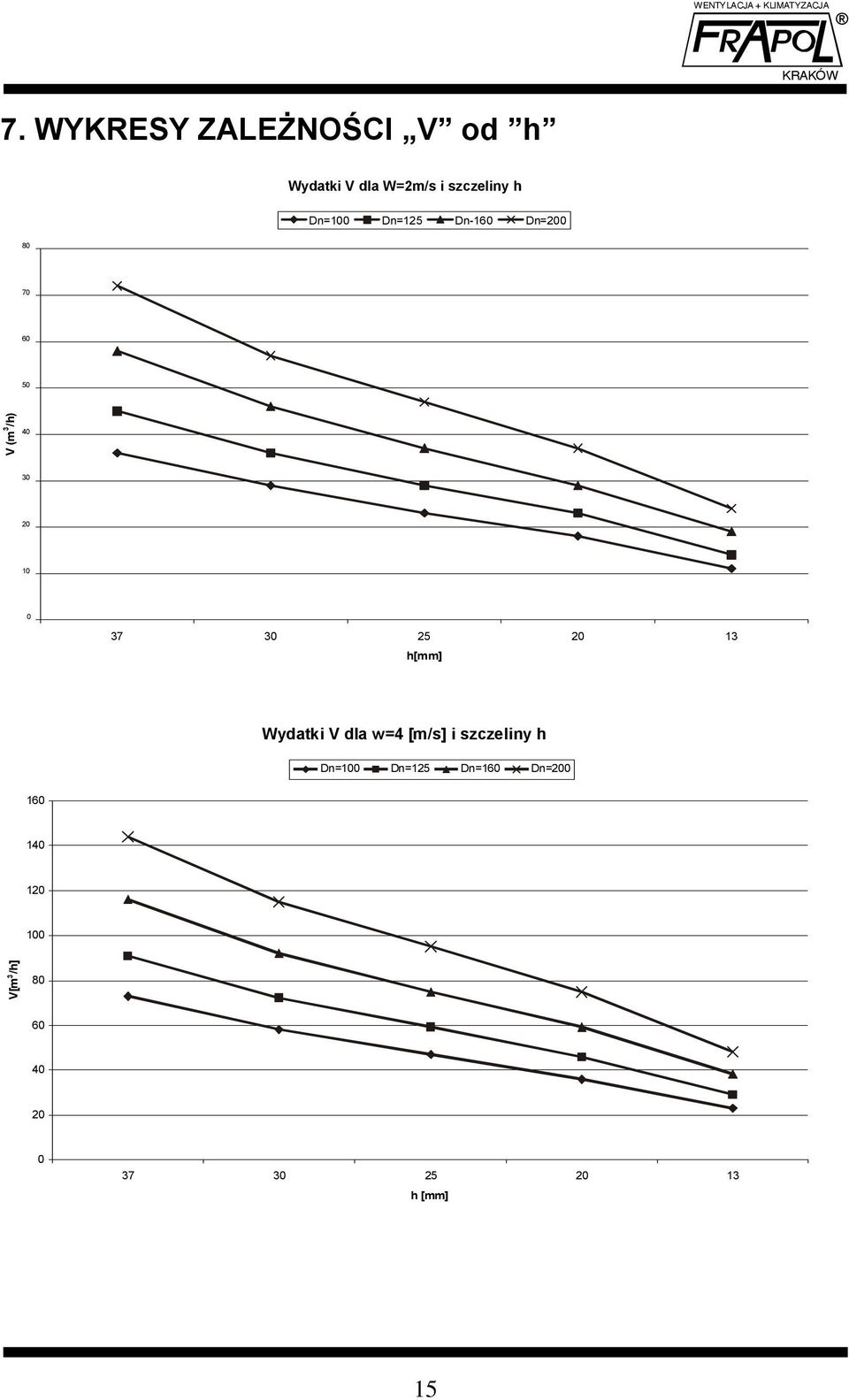 25 20 13 h[mm] Wydatki V dla w=4 [m/s] i szczeliny h Dn=100 Dn=125