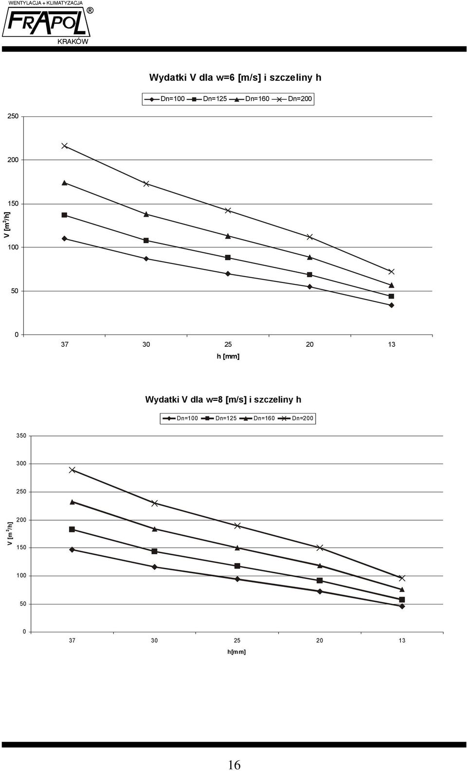 Wydatki V dla w=8 [m/s] i szczeliny h Dn=100 Dn=125 Dn=160