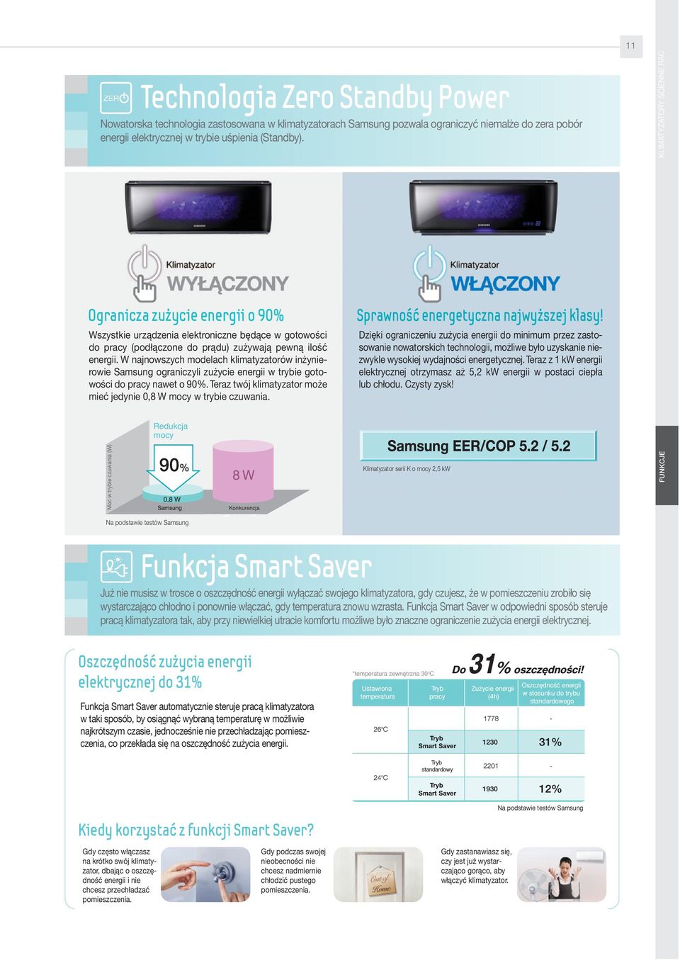 W najnowszych modelach klimatyzatorów inżynierowie Samsung ograniczyli zużycie energii w trybie gotowości do pracy nawet o 90%. Teraz twój klimatyzator może mieć jedynie 0,8 W mocy w trybie czuwania.