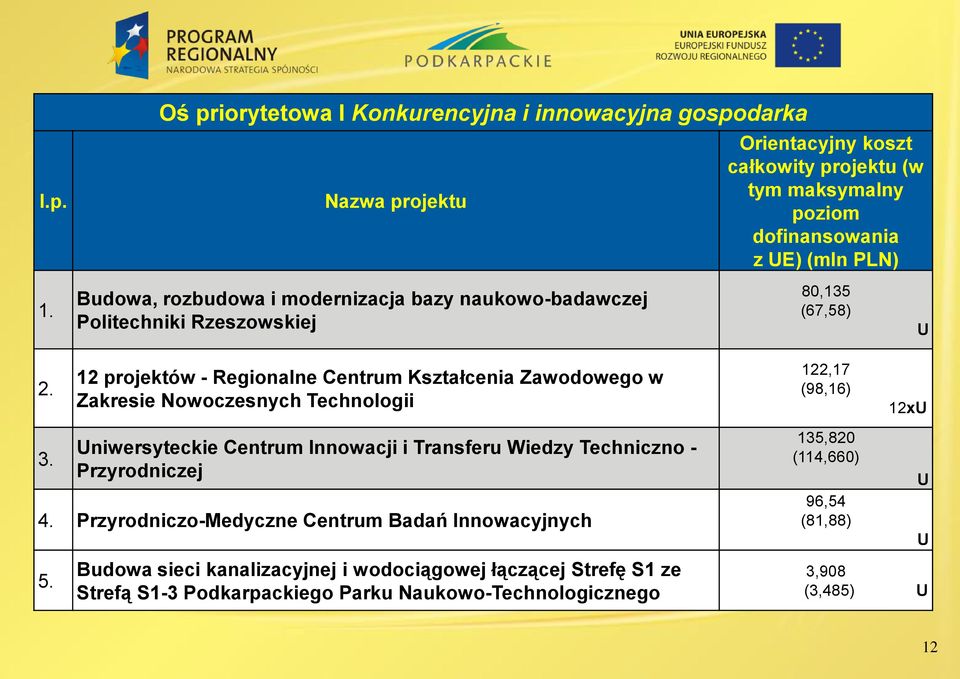 12 projektów - Regionalne Centrum Kształcenia Zawodowego w Zakresie Nowoczesnych Technologii 122,17 (98,16) 12xU 3.