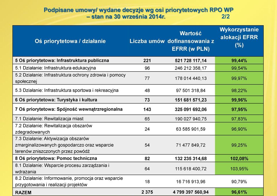 1 Działanie: Infrastruktura edukacyjna 96 246 212 358,17 99,54% 5.2 Działanie: Infrastruktura ochrony zdrowia i pomocy społecznej 77 178 014 440,13 99,97% 5.