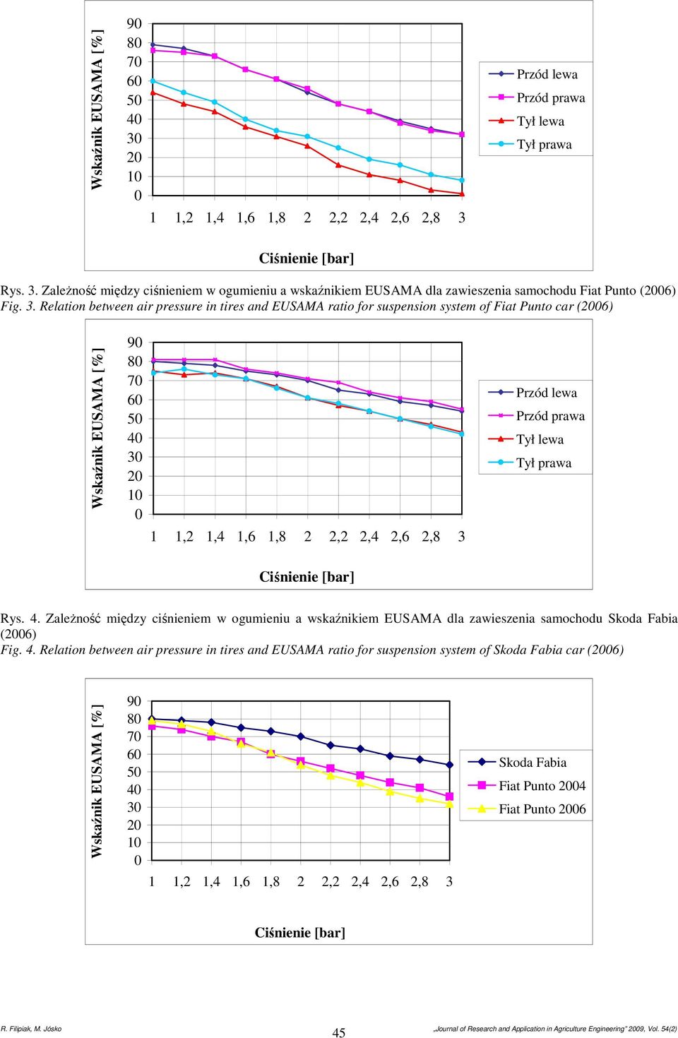 Relation between air pressure in tires and EUSAMA ratio for suspension system of Fiat Punto car (6) Przód lewa Przód prawa Tył lewa