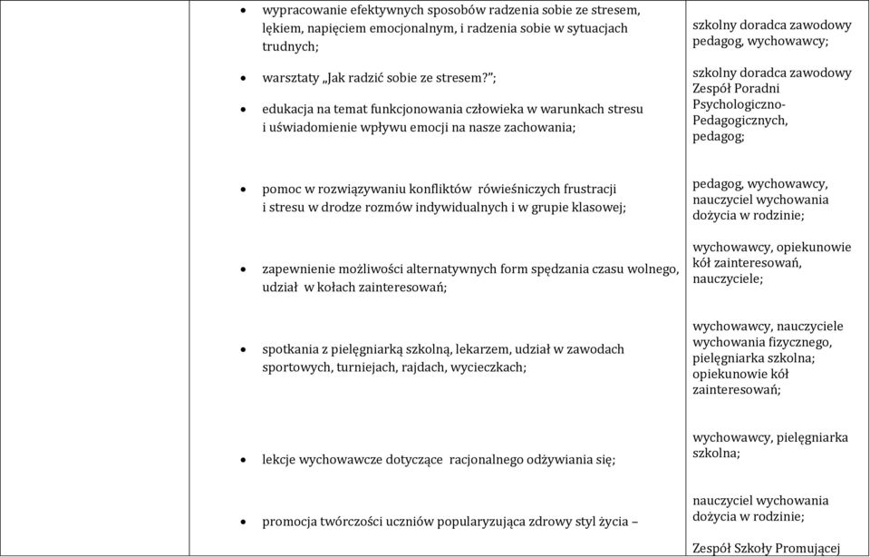 Poradni Psychologiczno- Pedagogicznych, pedagog; pomoc w rozwiązywaniu konfliktów rówieśniczych frustracji i stresu w drodze rozmów indywidualnych i w grupie klasowej; zapewnienie możliwości