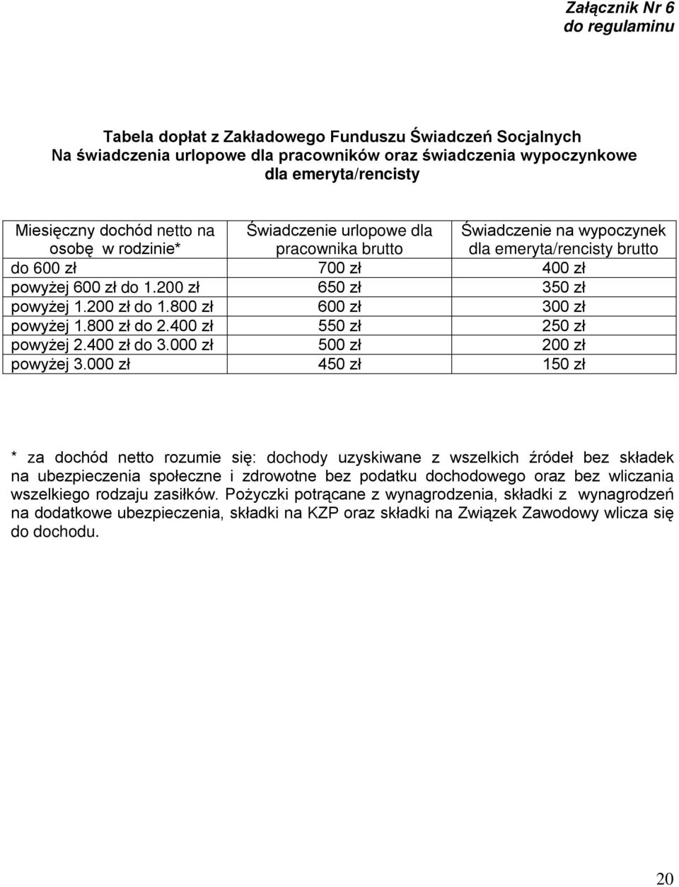 200 zł do 1.800 zł 600 zł 300 zł powyżej 1.800 zł do 2.400 zł 550 zł 250 zł powyżej 2.400 zł do 3.000 zł 500 zł 200 zł powyżej 3.