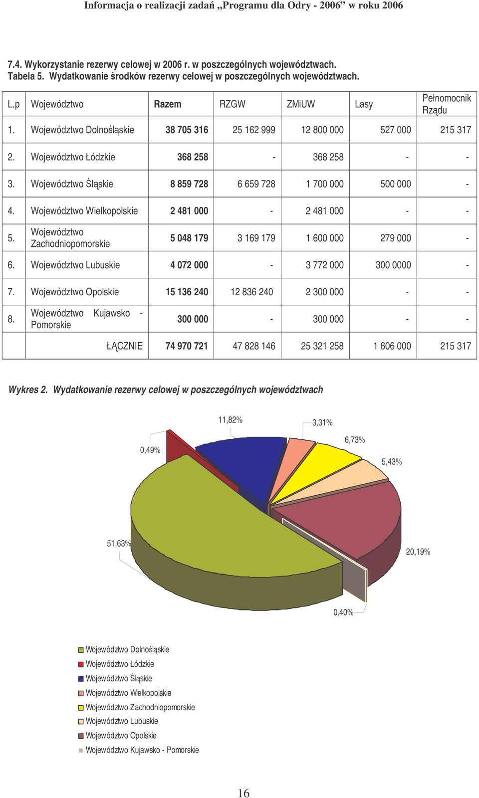 Województwo lskie 8 859 728 6 659 728 1 700 000 500 000-4. Województwo Wielkopolskie 2 481 000-2 481 000 - - 5. Województwo Zachodniopomorskie 5 048 179 3 169 179 1 600 000 279 000-6.