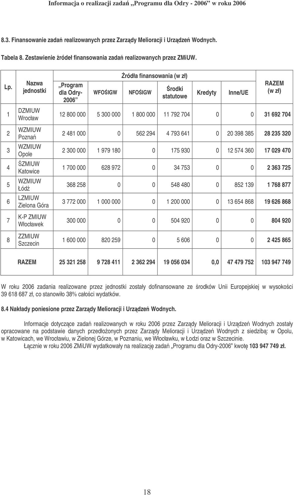 finansowania (w zł) NFOIGW rodki statutowe Kredyty Inne/UE RAZEM (w zł) 12 800 000 5 300 000 1 800 000 11 792 704 0 0 31 692 704 2 481 000 0 562 294 4 793 641 0 20 398 385 28 235 320 2 300 000 1 979