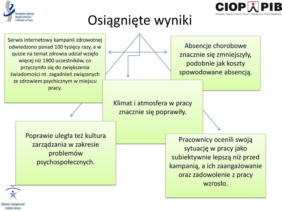 Absencje chorobowe znacznie się zmniejszyły, podobnie jak koszty spowodowane absencją. Klimat i atmosfera w pracy znacznie się poprawiły.