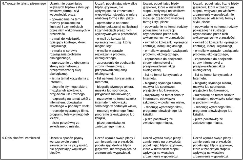 internetowej z przeprowadzonej akcji ekologicznej, - list na temat korzystania z Internetu, - biografię słynnego aktora, muzyka lub sportowca, przyjaciela lub krewnego, - rozprawkę na temat szkół z