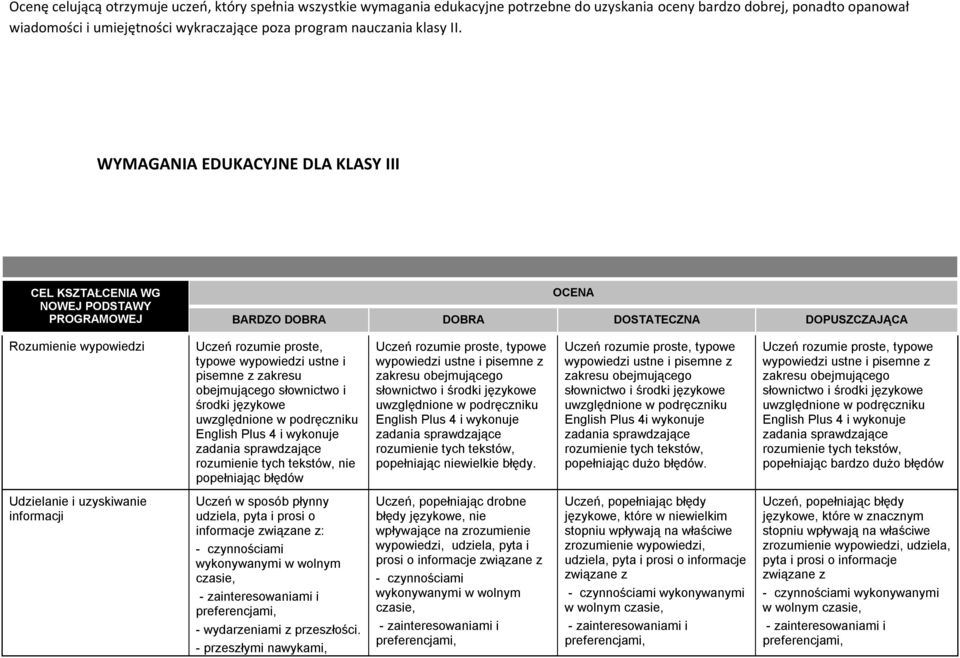 WYMAGANIA EDUKACYJNE DLA KLASY III CEL KSZTAŁCENIA WG NOWEJ PODSTAWY PROGRAMOWEJ OCENA BARDZO DOBRA DOBRA DOSTATECZNA DOPUSZCZAJĄCA Rozumienie wypowiedzi Uczeń rozumie proste, typowe wypowiedzi ustne