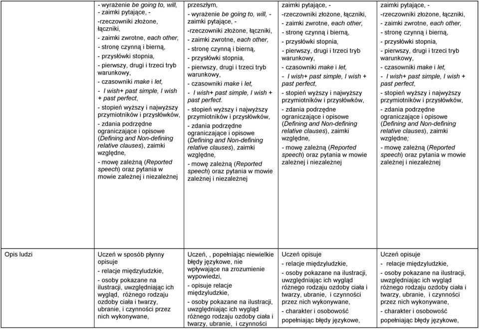 Non-defining relative clauses), zaimki względne, - mowę zależną (Reported speech) oraz pytania w mowie zależnej i niezależnej przeszłym,  warunkowy, - czasowniki make i let, - I wish+ past simple, I