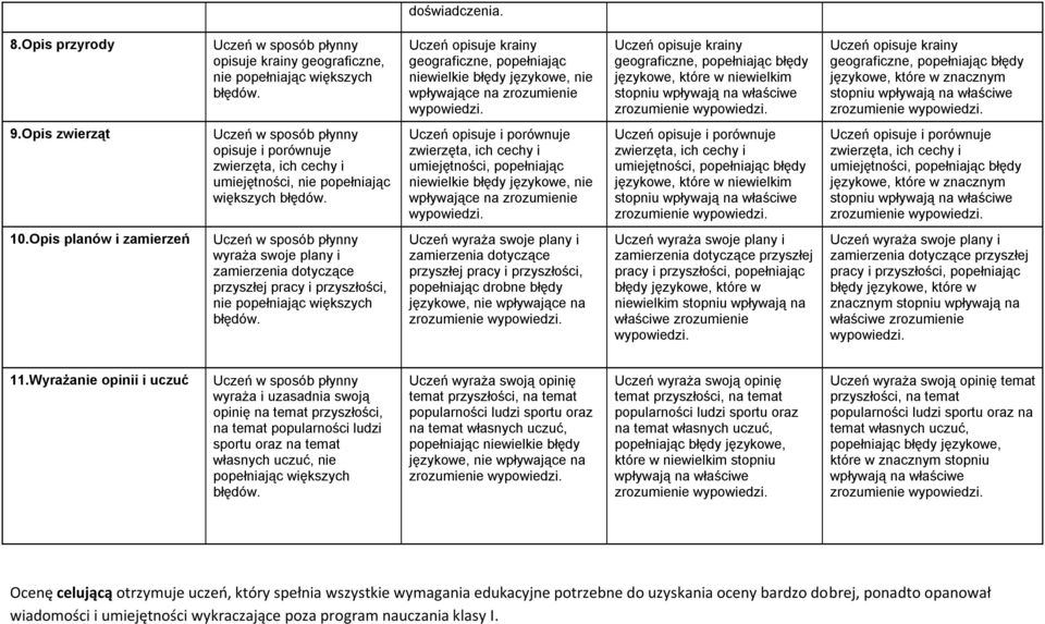 Opis zwierząt opisuje i porównuje zwierzęta, ich cechy i umiejętności, nie popełniając większych błędów.