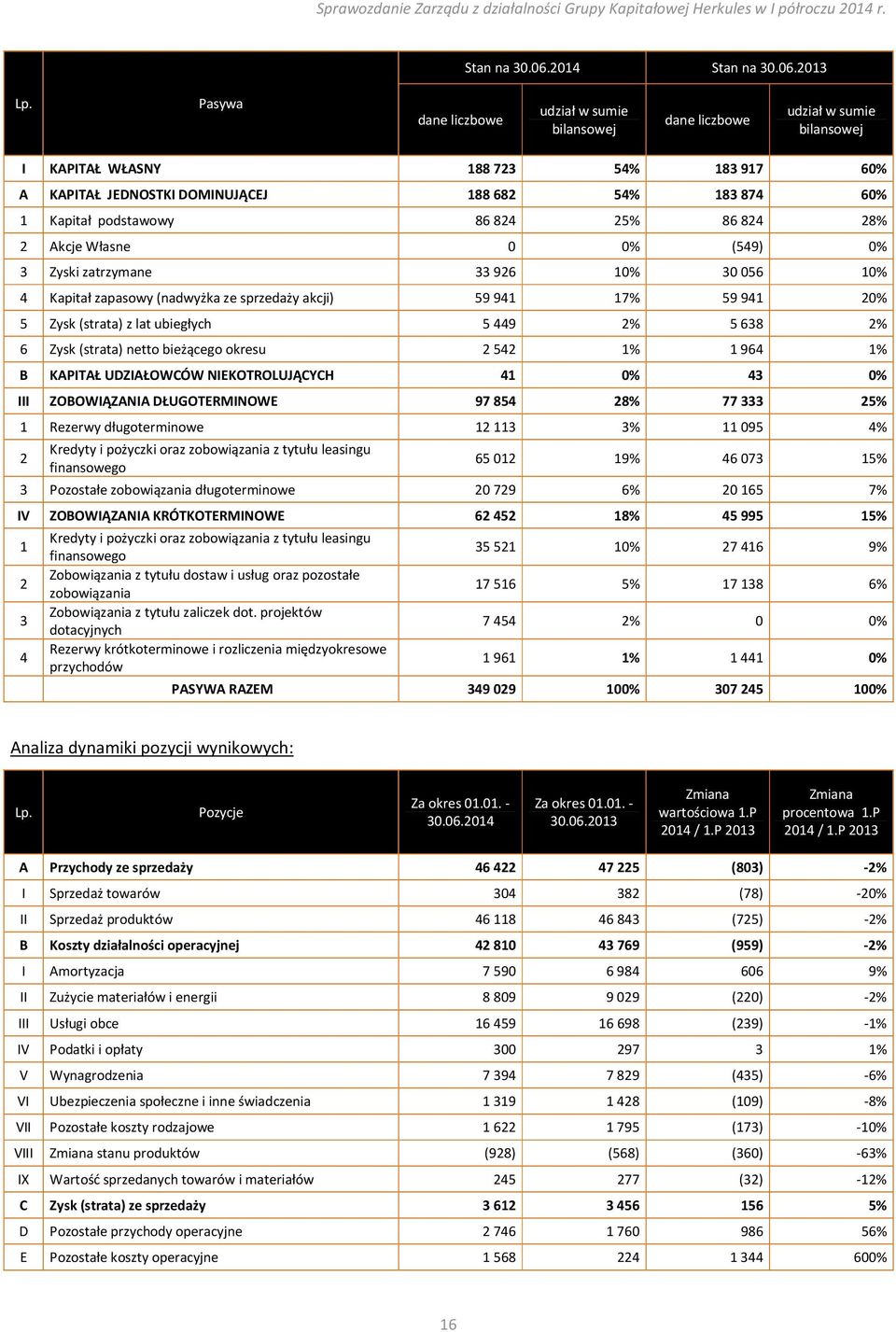 podstawowy 86 824 25% 86 824 28% 2 Akcje Własne 0 0% (549) 0% 3 Zyski zatrzymane 33 926 10% 30 056 10% 4 Kapitał zapasowy (nadwyżka ze sprzedaży akcji) 59 941 17% 59 941 20% 5 Zysk (strata) z lat