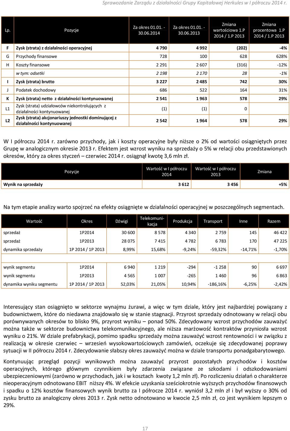 P 2013 F Zysk (strata) z działalności operacyjnej 4 790 4 992 (202) -4% G Przychody finansowe 728 100 628 628% H Koszty finansowe 2 291 2 607 (316) -12% w tym: odsetki 2 198 2 170 28-1% I Zysk