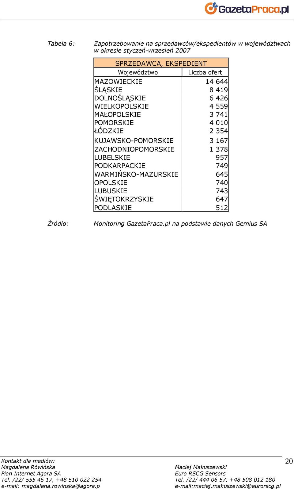 4 010 ŁÓDZKIE 2 354 KUJAWSKO-POMORSKIE 3 167 ZACHODNIOPOMORSKIE 1 378 LUBELSKIE 957 PODKARPACKIE 749 WARMIŃSKO-MAZURSKIE 645