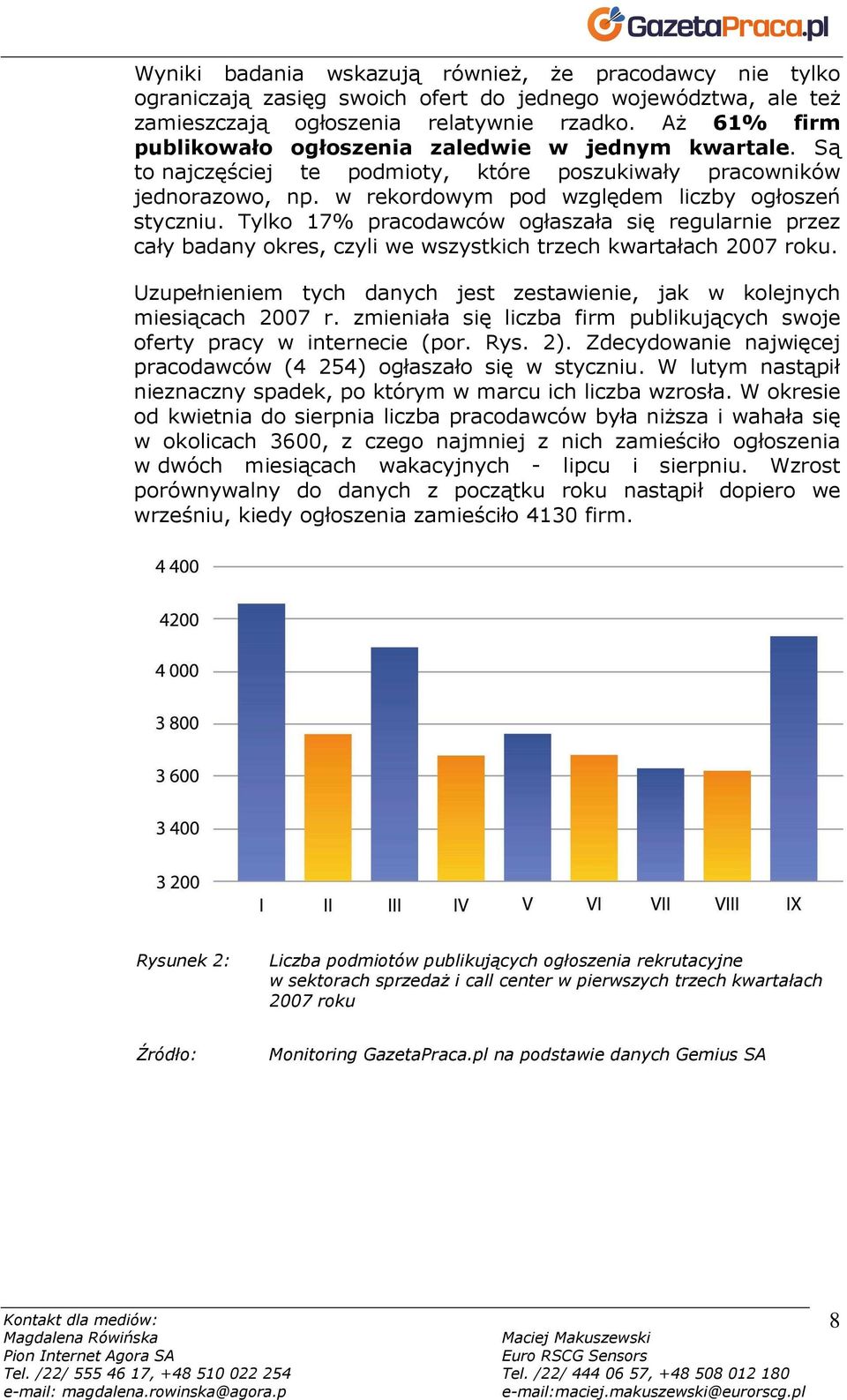 Tylko 17% pracodawców ogłaszała się regularnie przez cały badany okres, czyli we wszystkich trzech kwartałach 2007 roku. Uzupełnieniem tych danych jest zestawienie, jak w kolejnych miesiącach 2007 r.