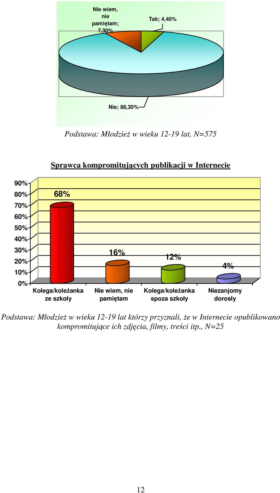 Kolega/koleŜanka ze szkoły Nie wiem, nie pamiętam Kolega/koleŜanka spoza szkoły Niezanjomy dorosły Podstawa: