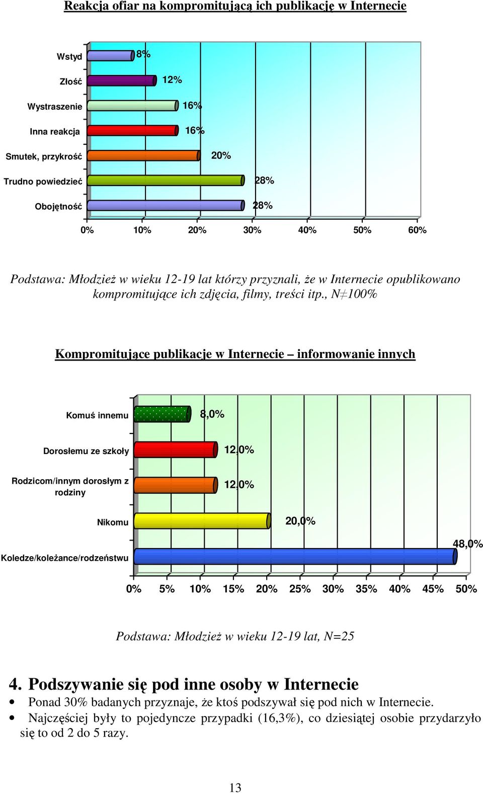 , N 100% Kompromitujące publikacje w Internecie informowanie innych Komuś innemu 8,0% Dorosłemu ze szkoły 12,0% Rodzicom/innym dorosłym z rodziny 12,0% Nikomu 20,0% Koledze/koleŜance/rodzeństwu 48,0%