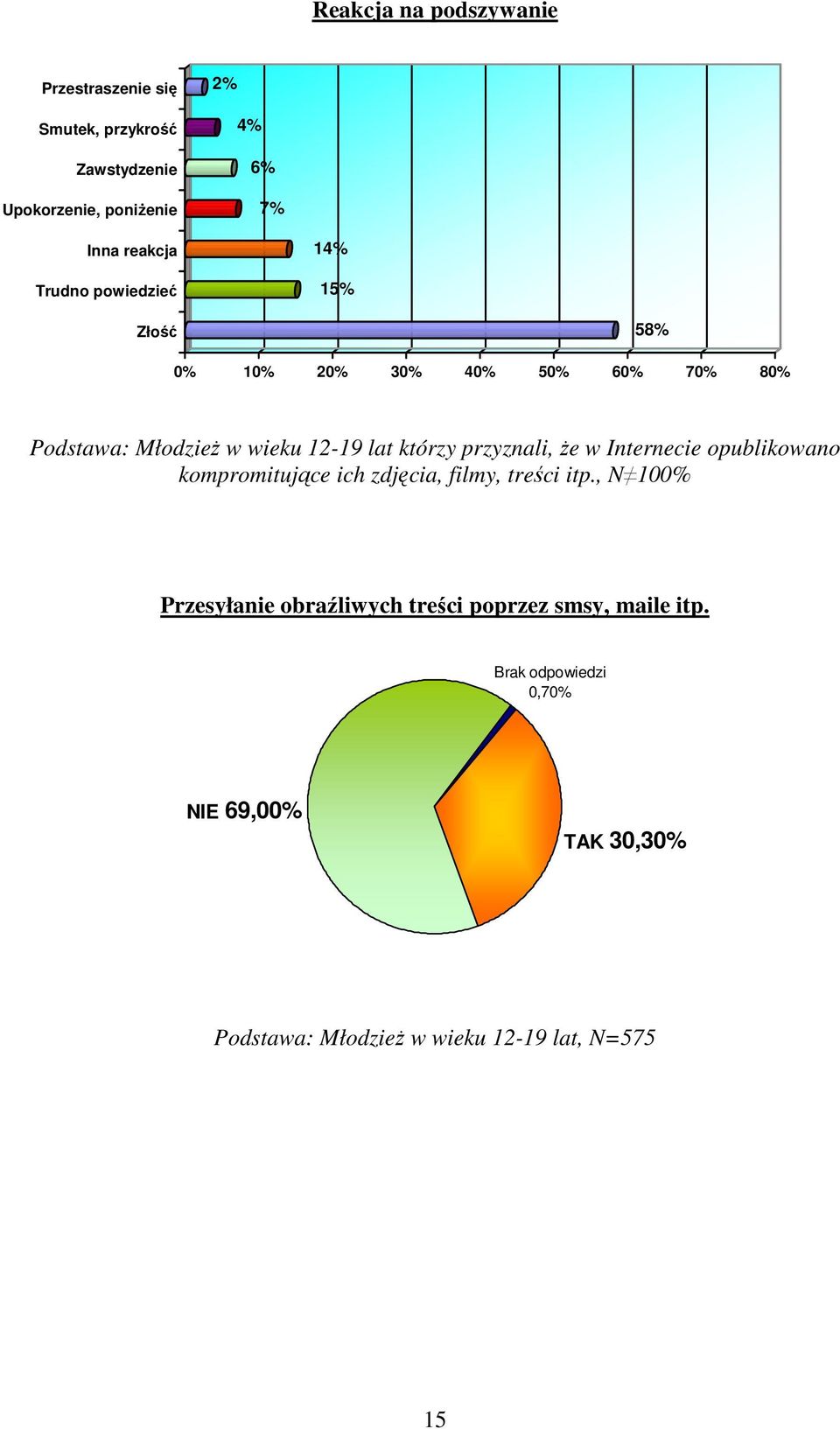 którzy przyznali, Ŝe w Internecie opublikowano kompromitujące ich zdjęcia, filmy, treści itp.