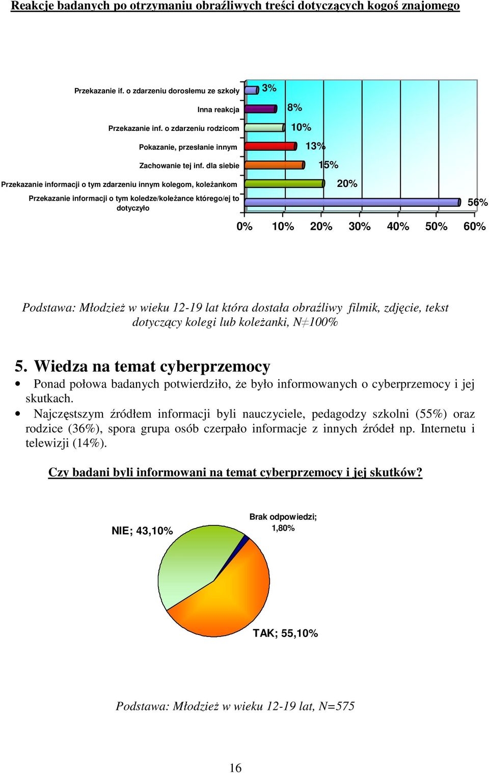 dla siebie Przekazanie informacji o tym zdarzeniu innym kolegom, koleŝankom Przekazanie informacji o tym koledze/koleŝance którego/ej to dotyczyło 3% 8% 10% 13% 15% 20% 56% 0% 10% 20% 30% 40% 50% 60%