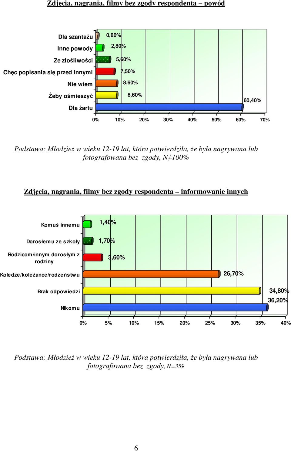 nagrania, filmy bez zgody respondenta informowanie innych Komuś innemu Dorosłemu ze szkoły Rodzicom/innym dorosłym z rodziny 1,40% 1,70% 3,60% Koledze/koleŜance/rodzeństw u 26,70%