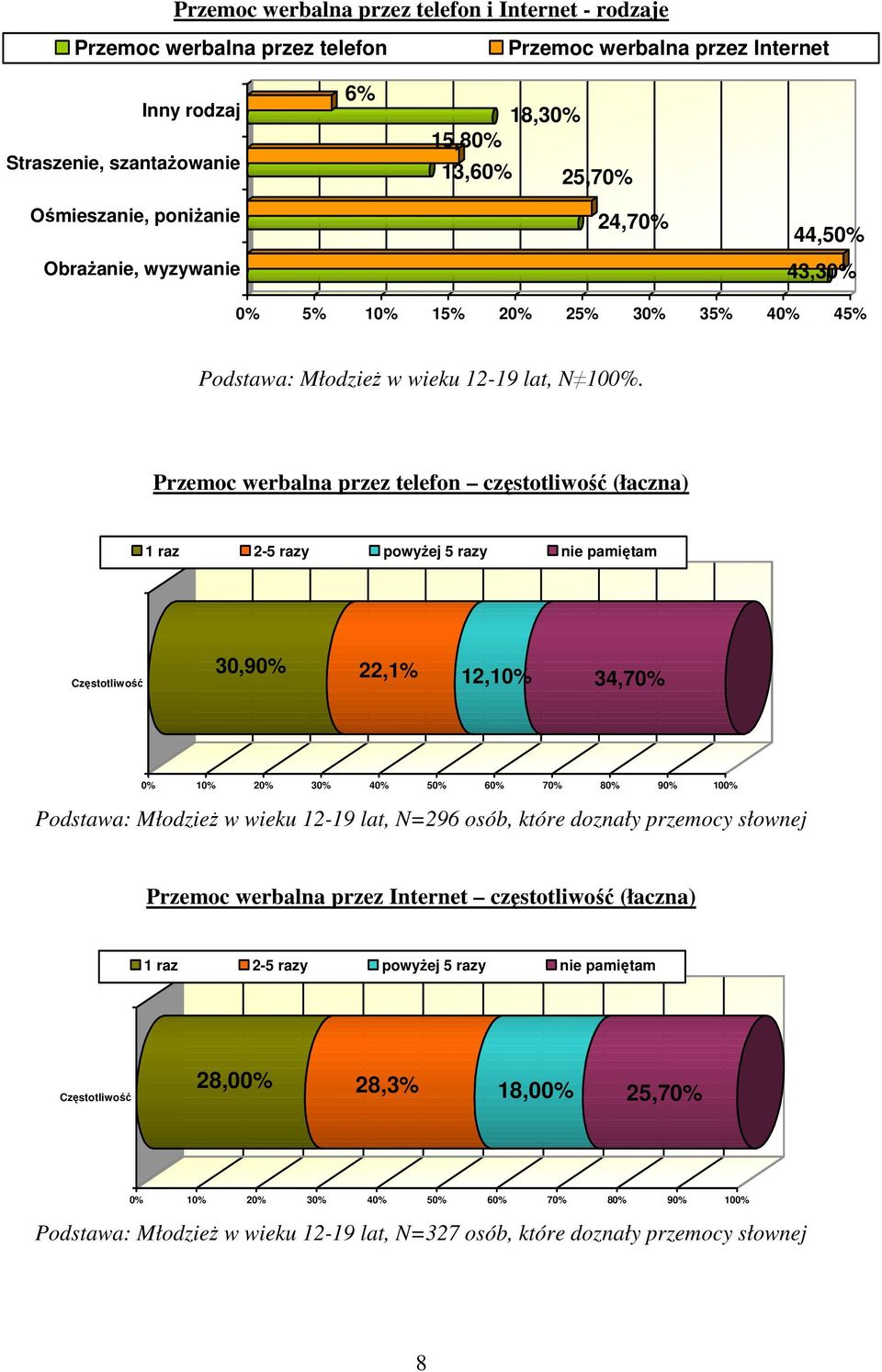 Przemoc werbalna przez telefon częstotliwość (łaczna) 1 raz 2-5 razy powyŝej 5 razy nie pamiętam Częstotliwość 30,90% 22,1% 12,10% 34,70% 0% 10% 20% 30% 40% 50% 60% 70% 80% 90% 100% Podstawa: