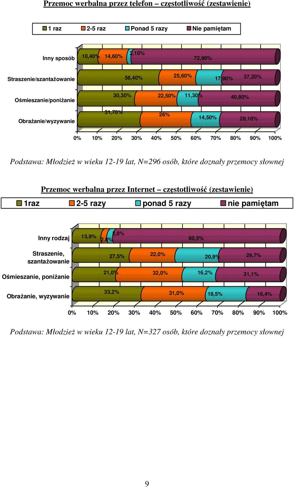 doznały przemocy słownej Przemoc werbalna przez Internet częstotliwość (zestawienie) 1raz 2-5 razy ponad 5 razy nie pamiętam Inny rodzaj 13,9% 2,8% 2,8% 80,5% Straszenie, szantaŝowanie 27,5% 22,0%